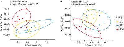 Soil organic carbon, pH, and ammonium nitrogen controlled changes in bacterial community structure and functional groups after forest conversion